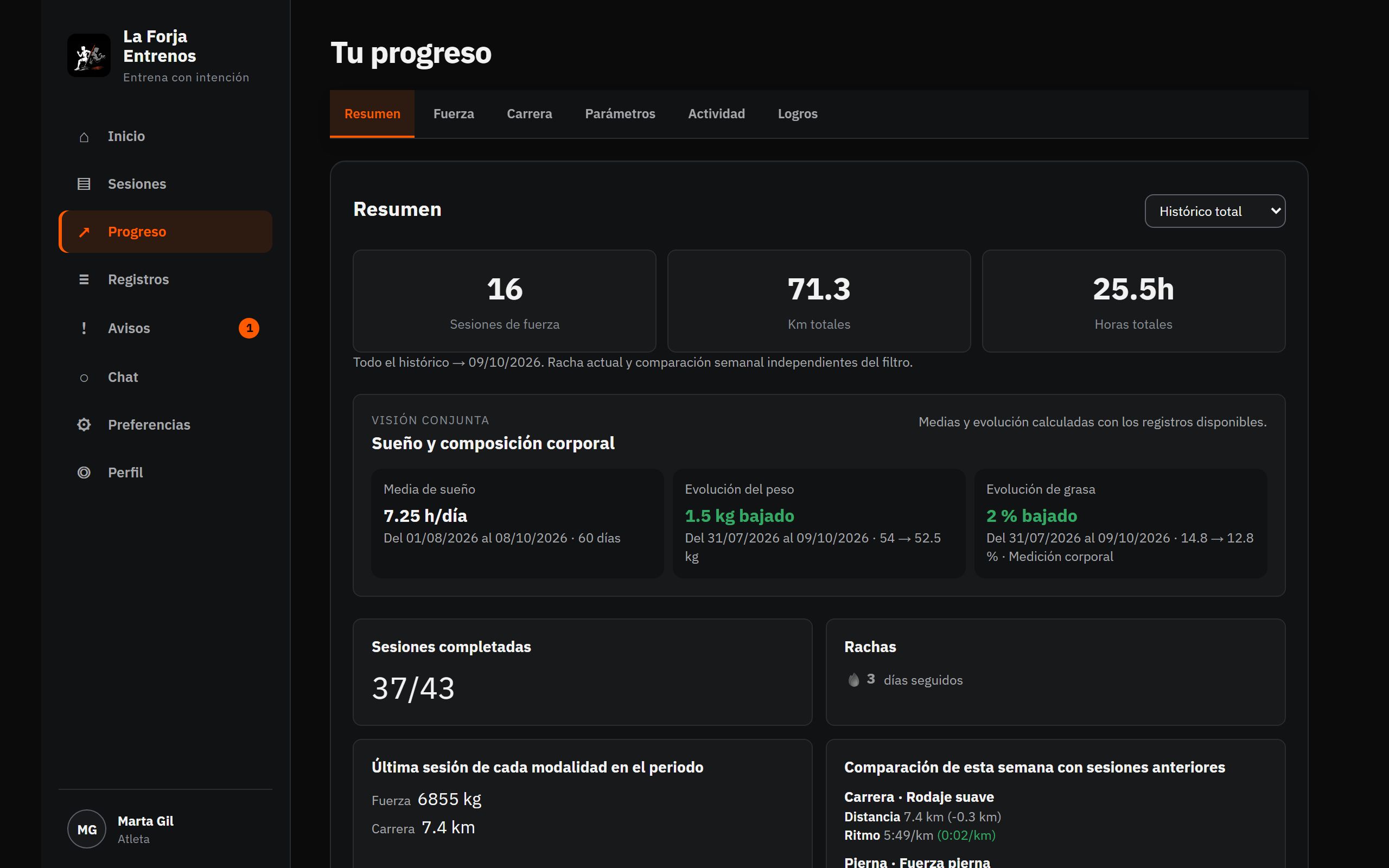 Progreso del atleta con sus gráficas y logros.